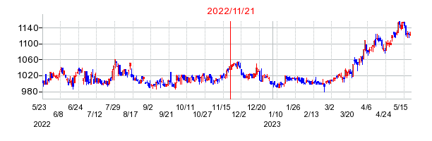 2022年11月21日 15:12前後のの株価チャート
